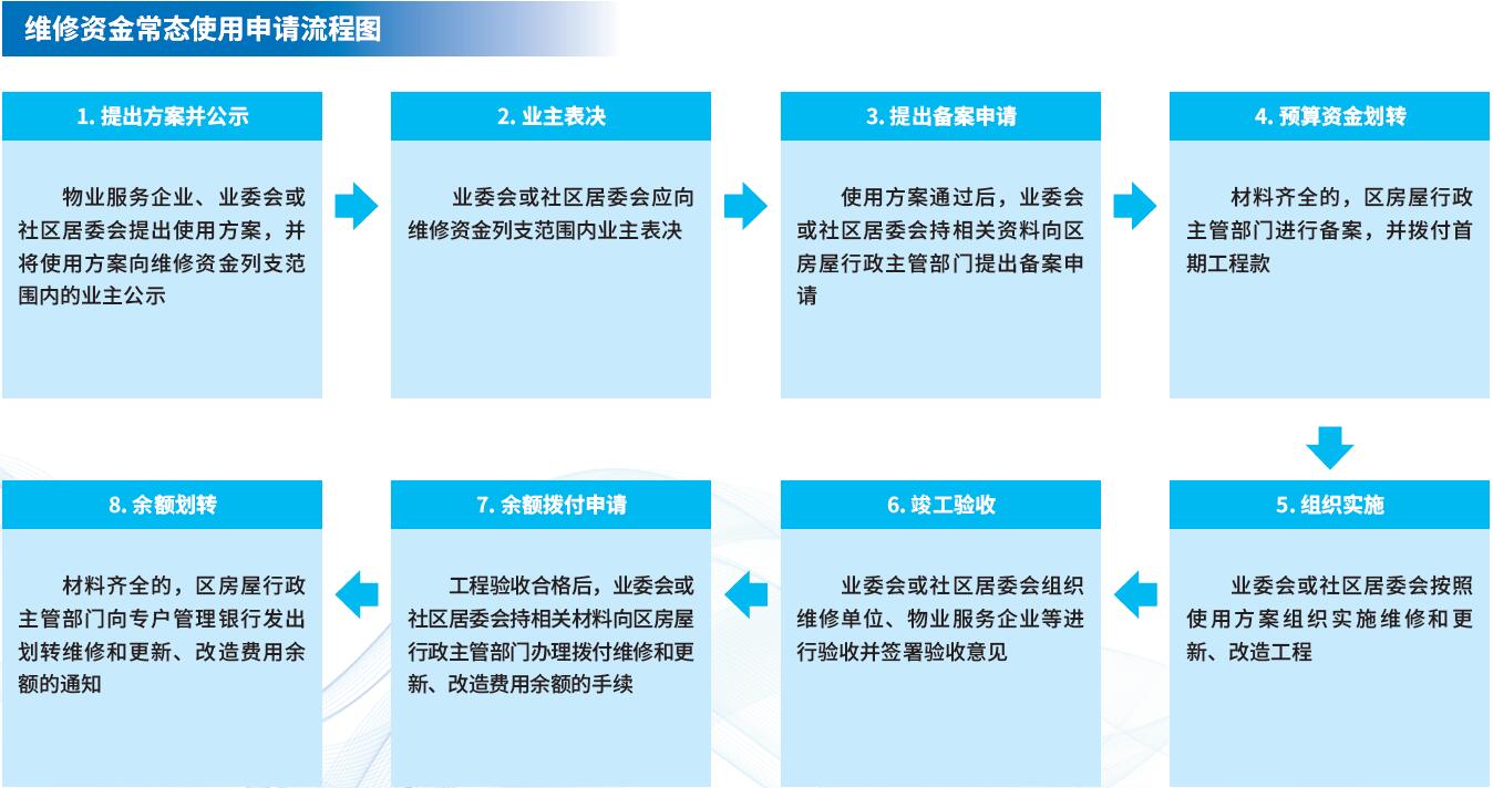 維修資金服務(wù)